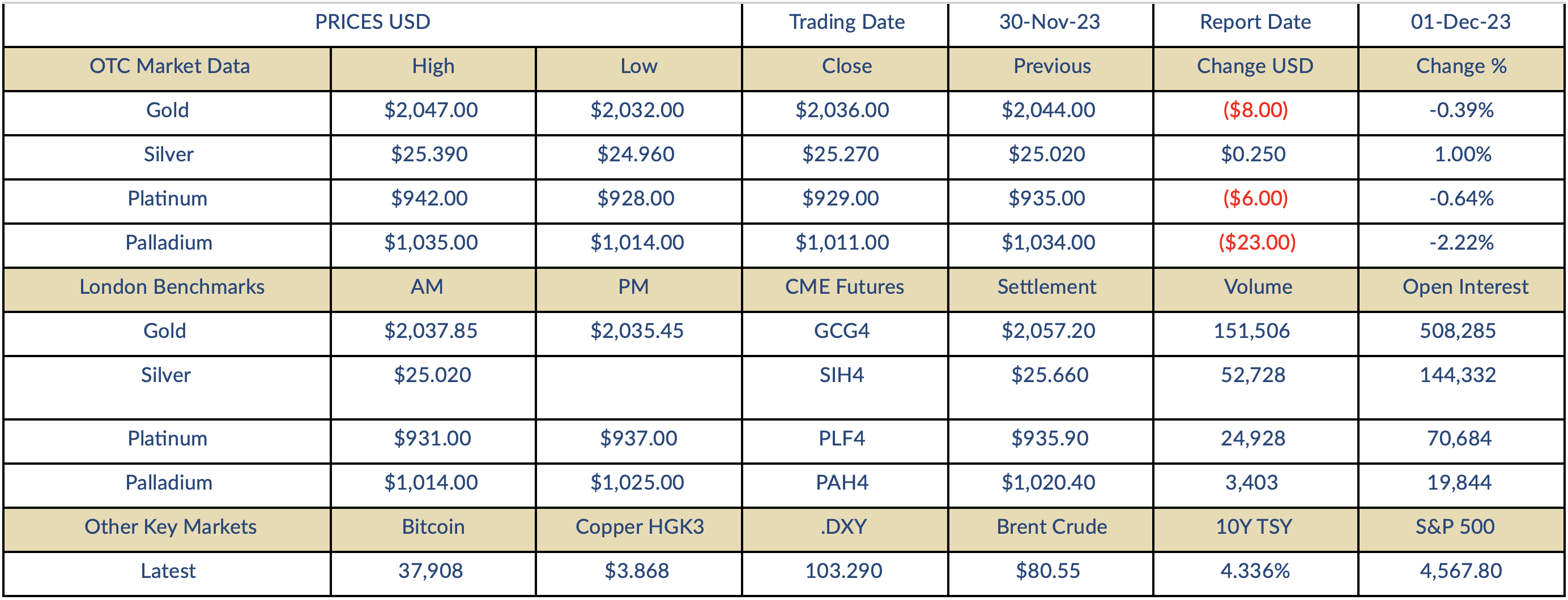 Overzicht van de metaalprijzen in tabel